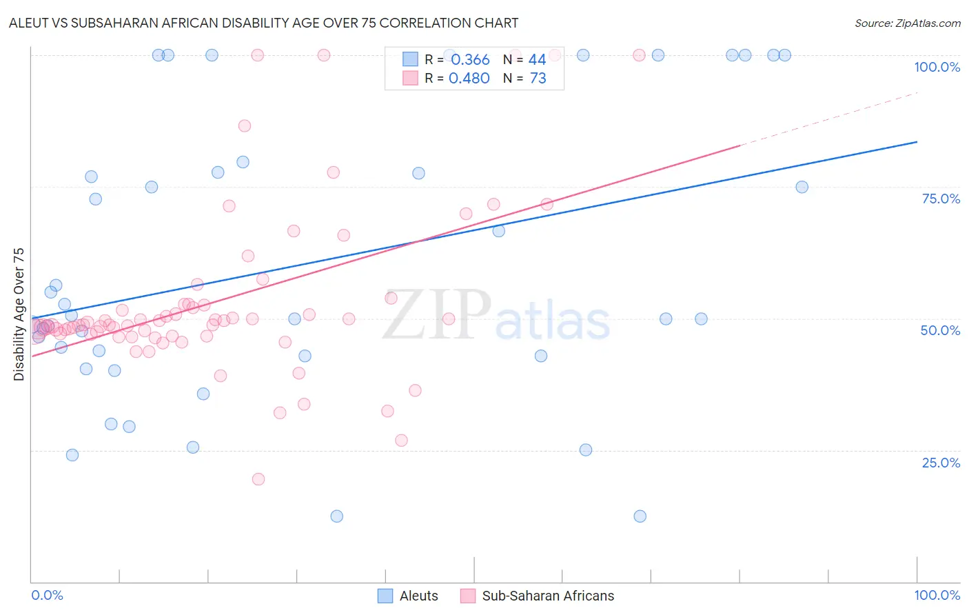 Aleut vs Subsaharan African Disability Age Over 75