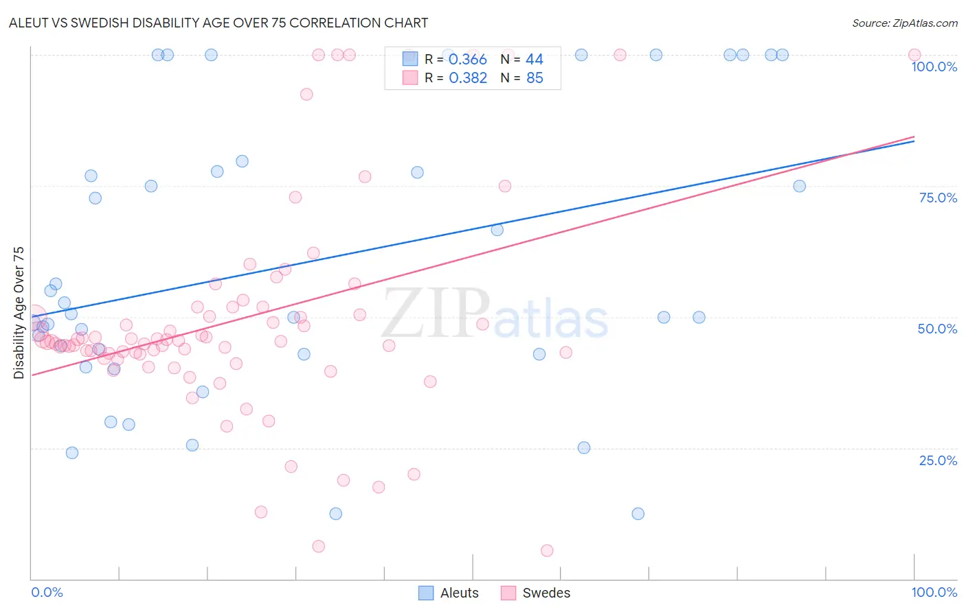 Aleut vs Swedish Disability Age Over 75