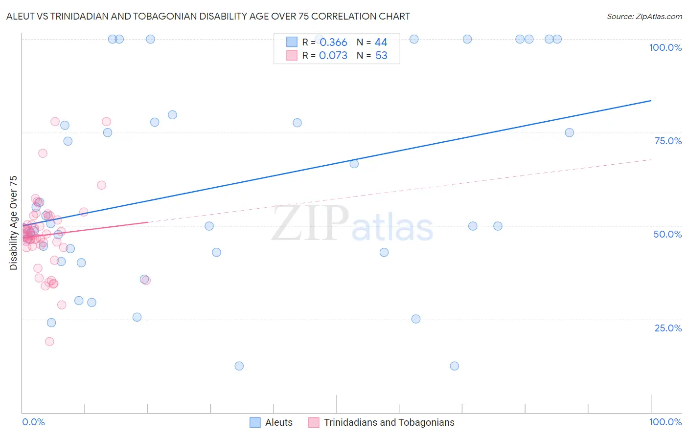 Aleut vs Trinidadian and Tobagonian Disability Age Over 75