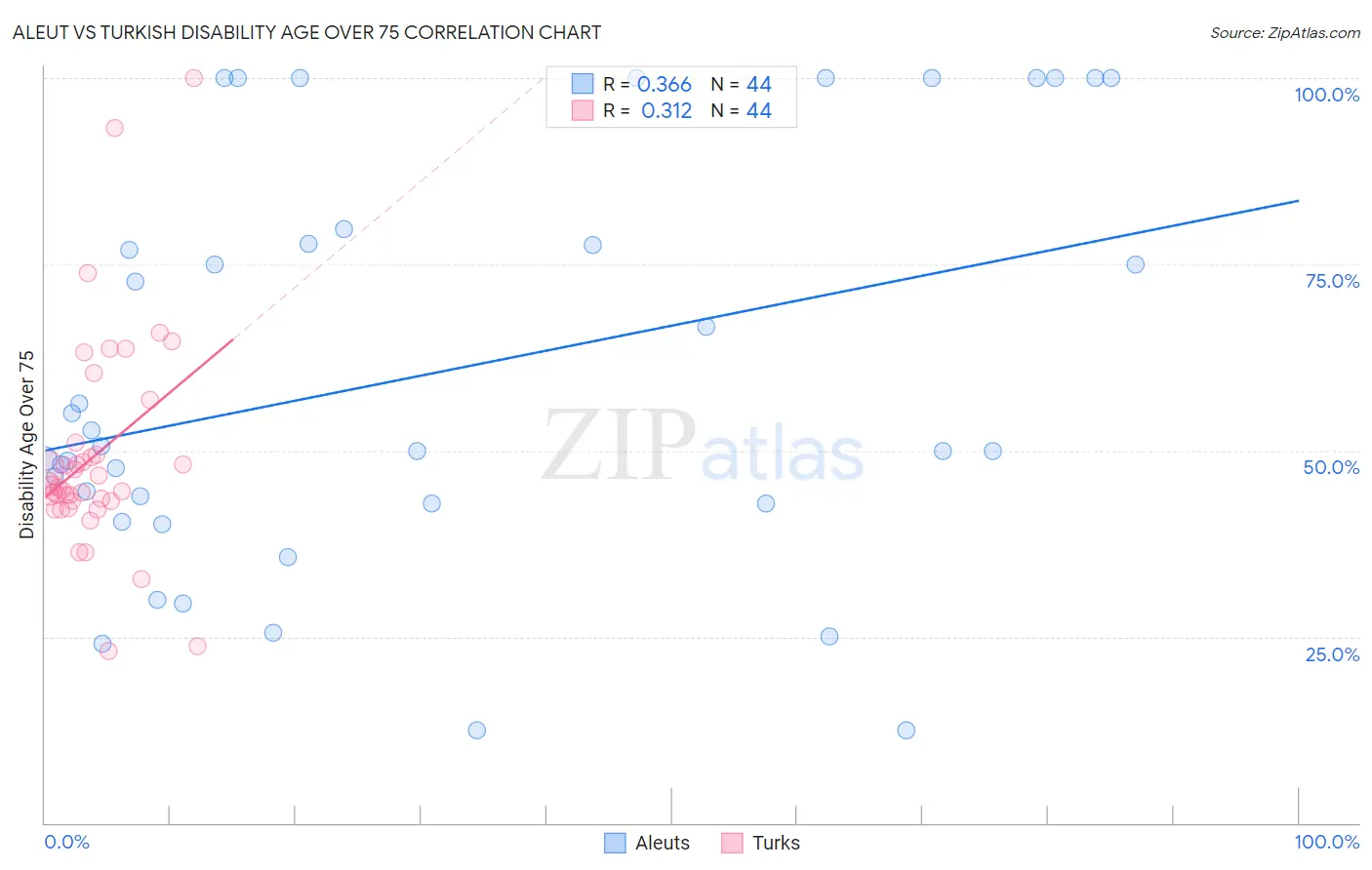 Aleut vs Turkish Disability Age Over 75