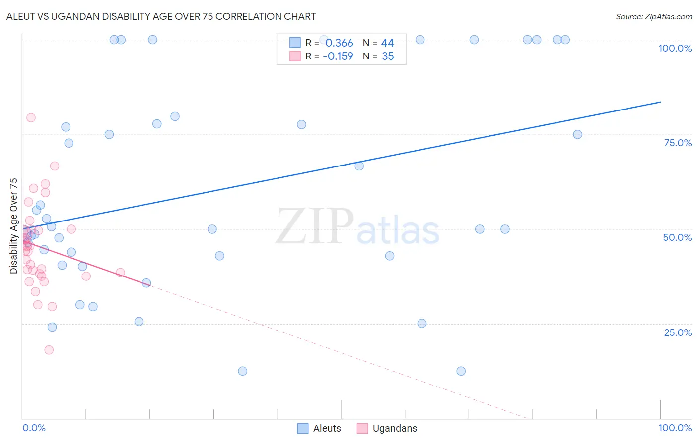 Aleut vs Ugandan Disability Age Over 75
