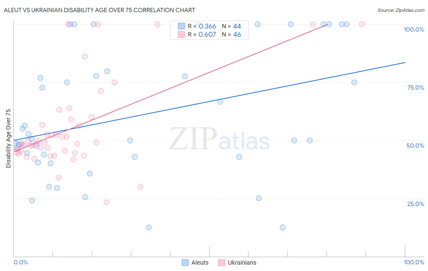 Aleut vs Ukrainian Disability Age Over 75