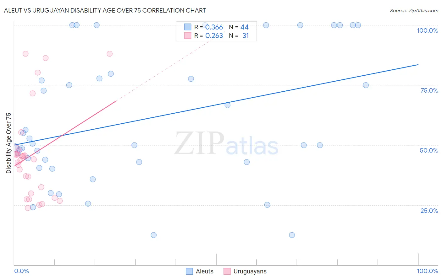 Aleut vs Uruguayan Disability Age Over 75