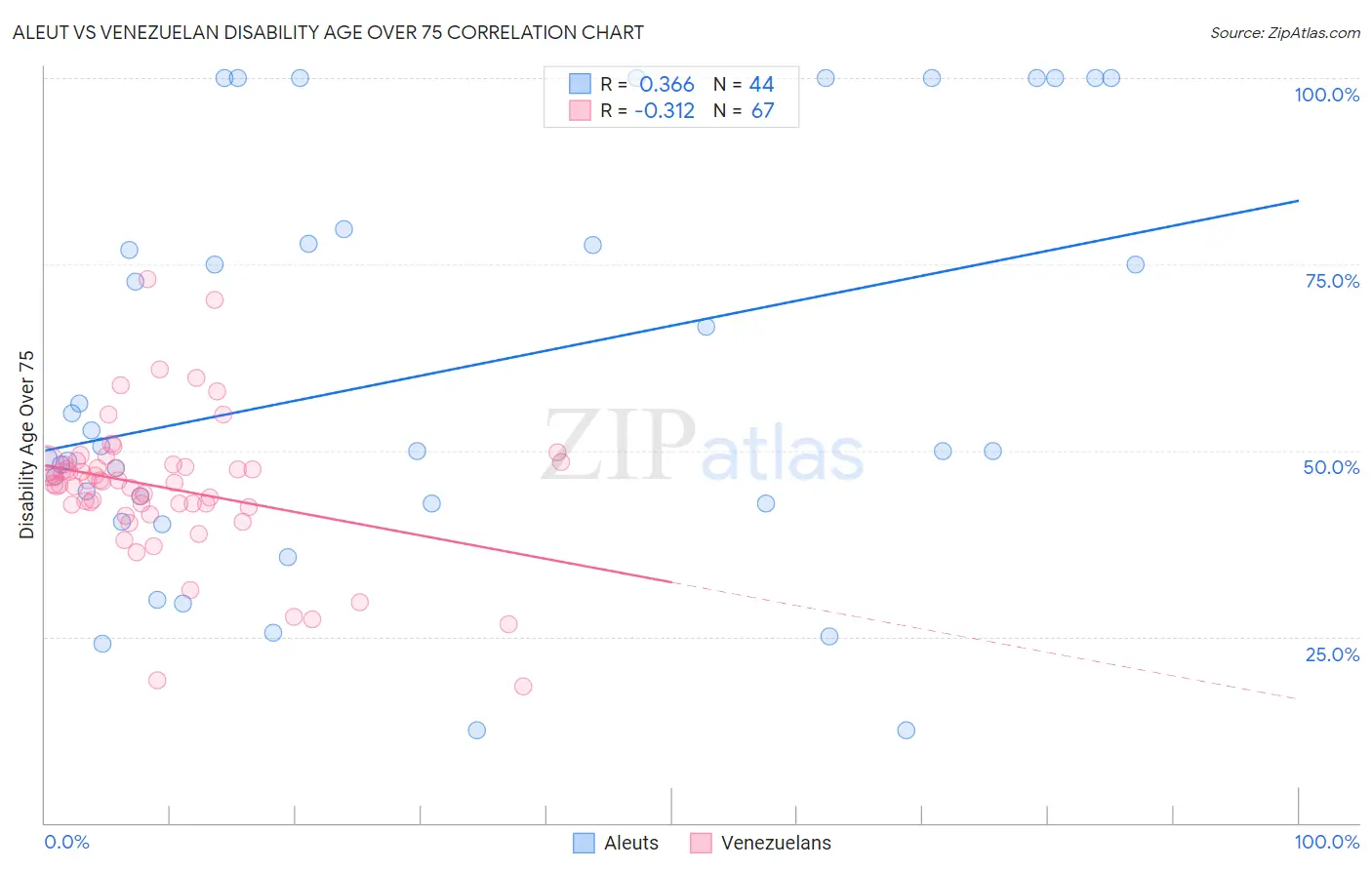 Aleut vs Venezuelan Disability Age Over 75
