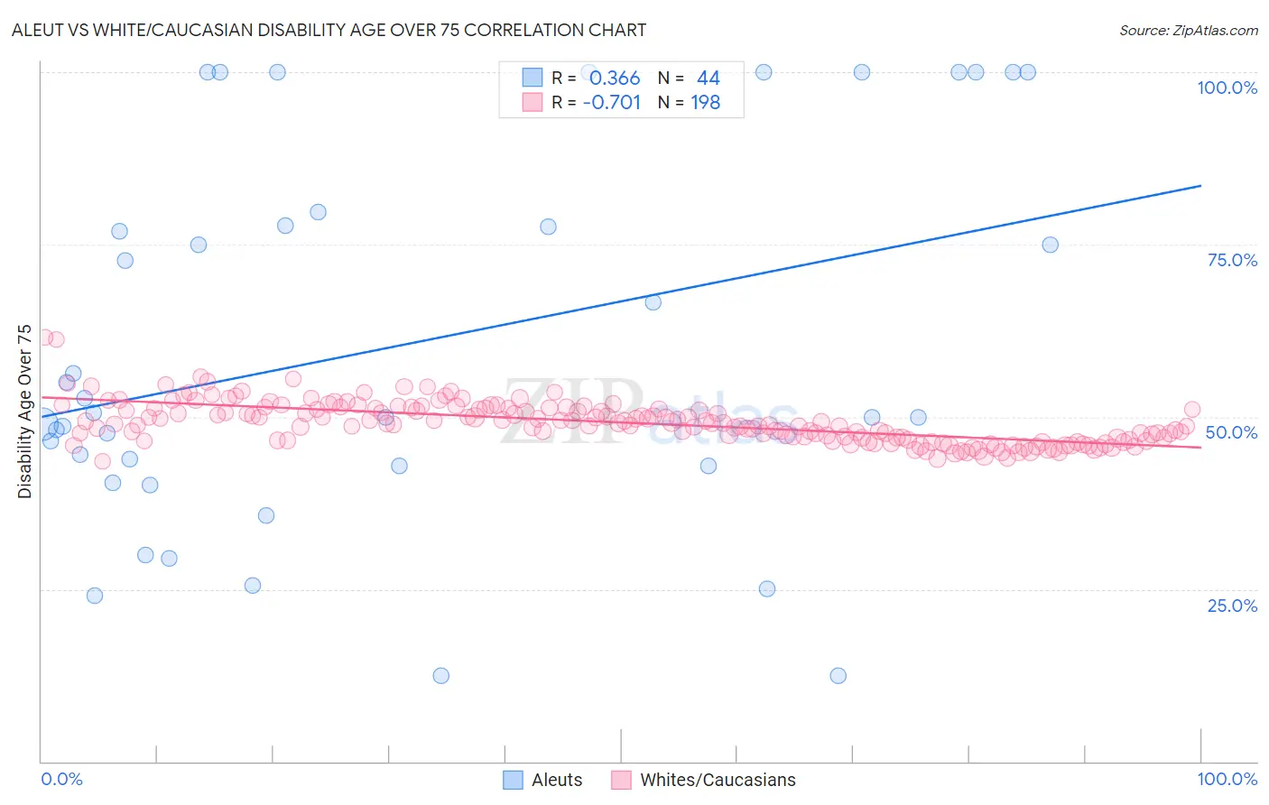 Aleut vs White/Caucasian Disability Age Over 75