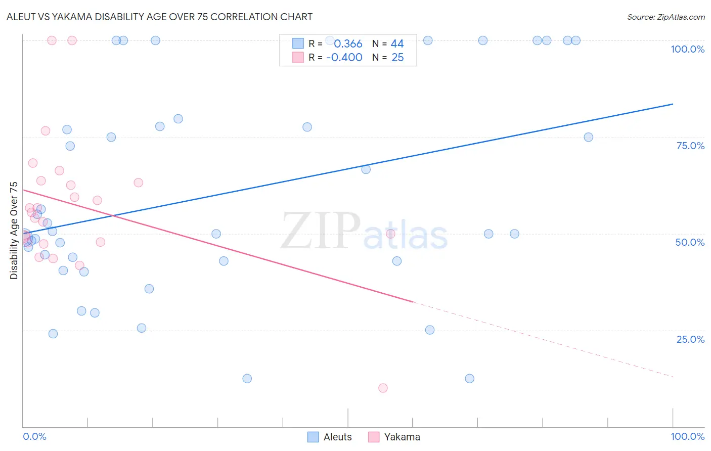 Aleut vs Yakama Disability Age Over 75