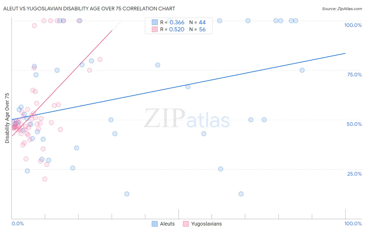 Aleut vs Yugoslavian Disability Age Over 75