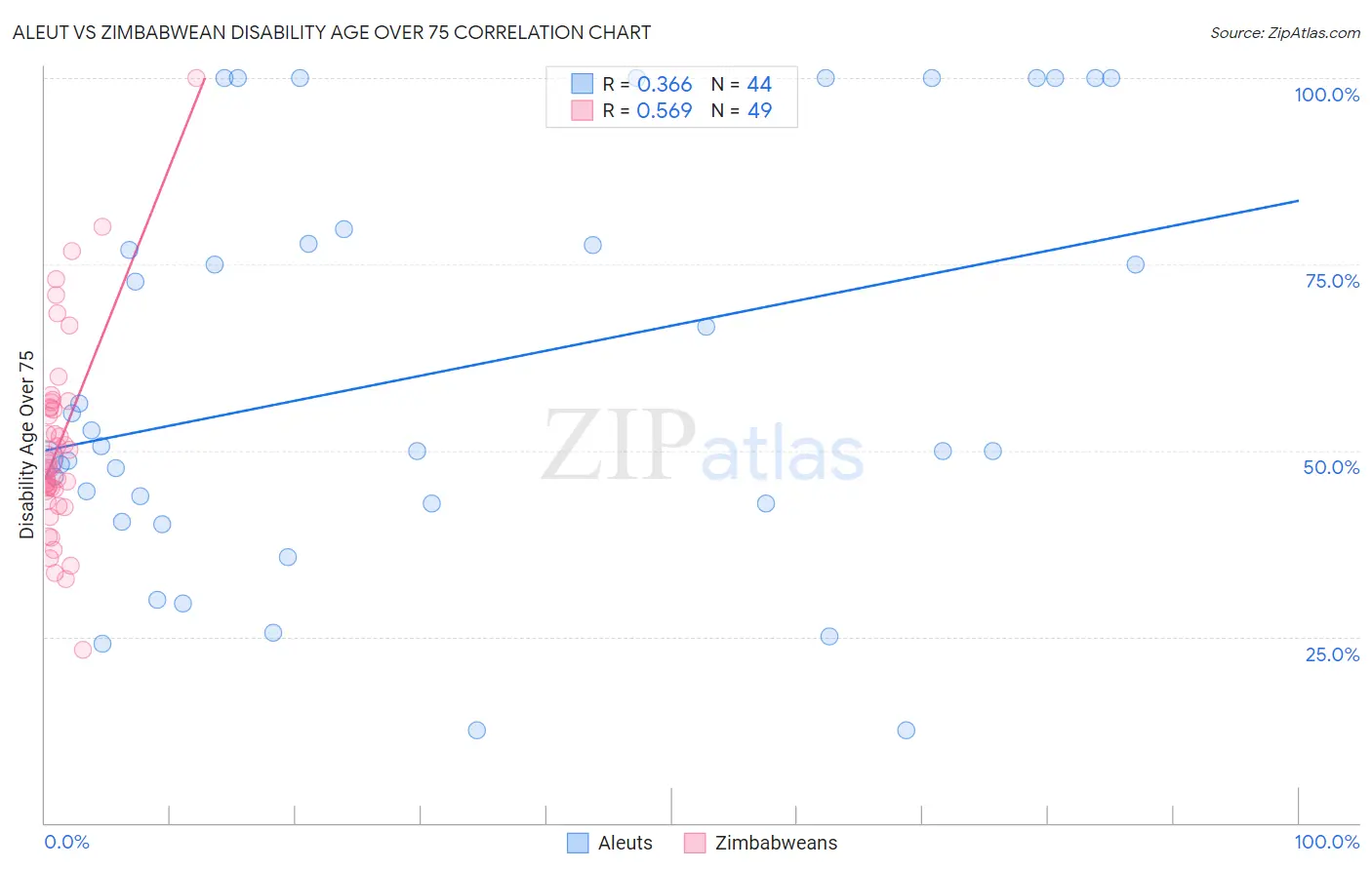 Aleut vs Zimbabwean Disability Age Over 75