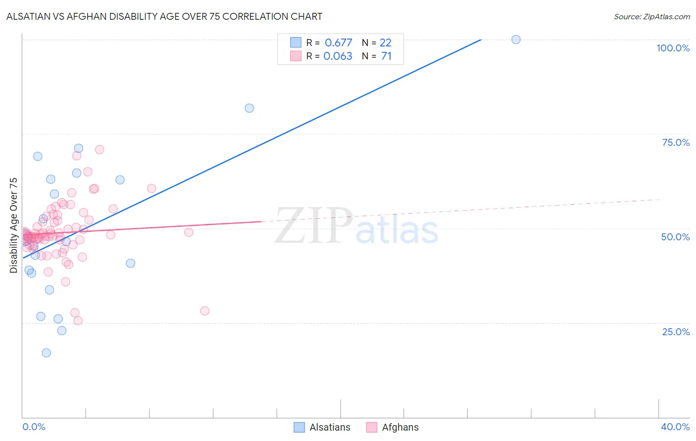 Alsatian vs Afghan Disability Age Over 75
