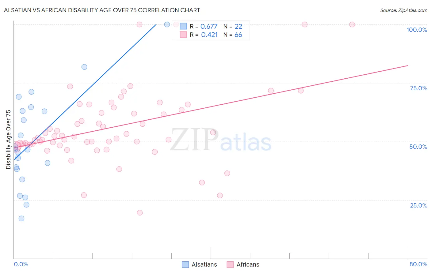 Alsatian vs African Disability Age Over 75