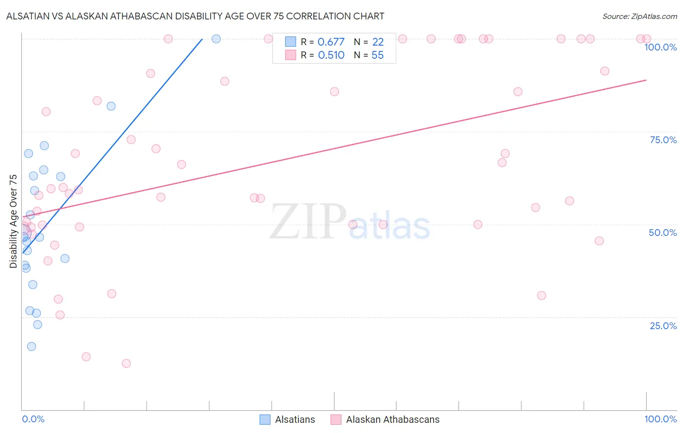 Alsatian vs Alaskan Athabascan Disability Age Over 75