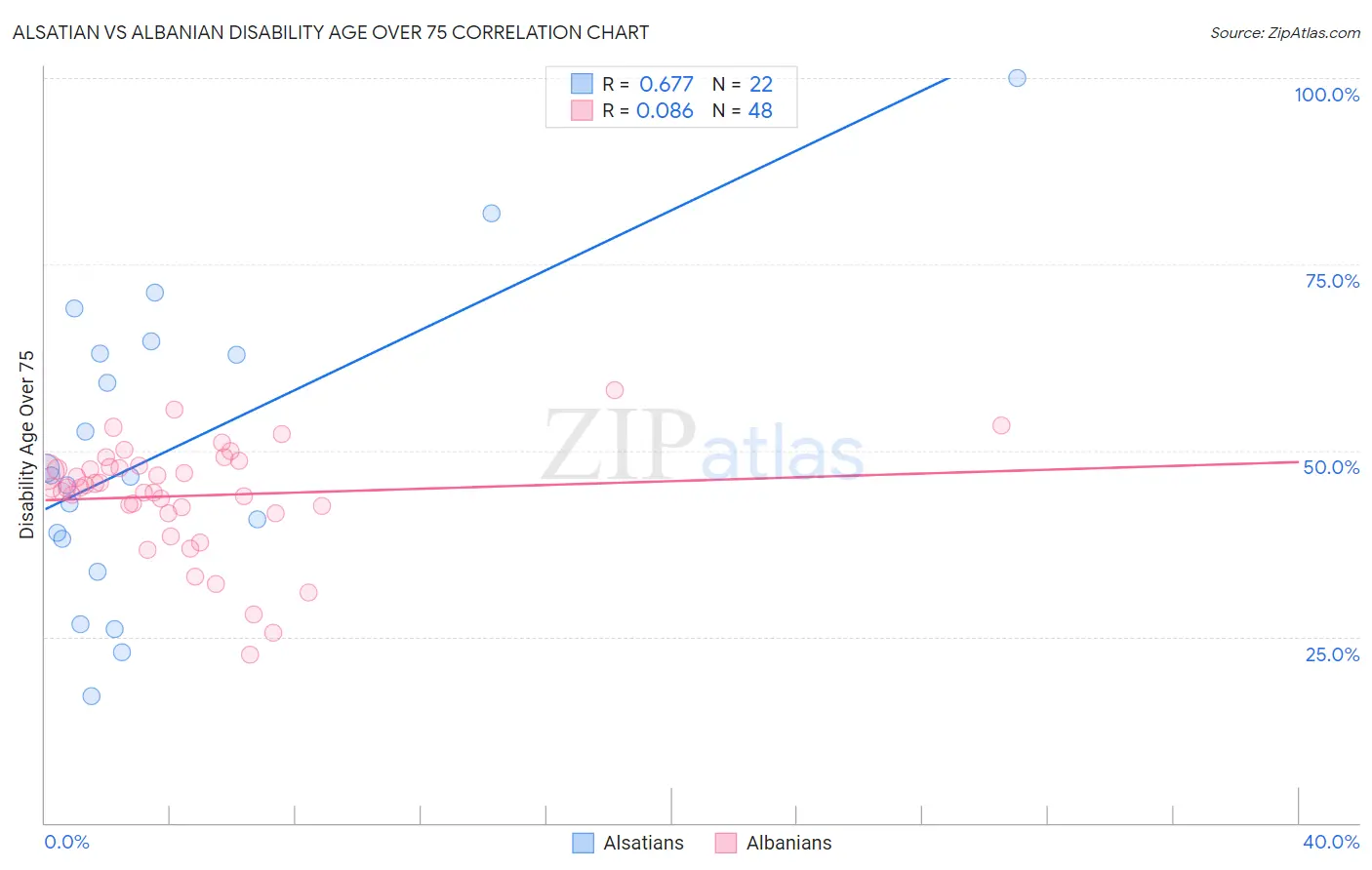 Alsatian vs Albanian Disability Age Over 75