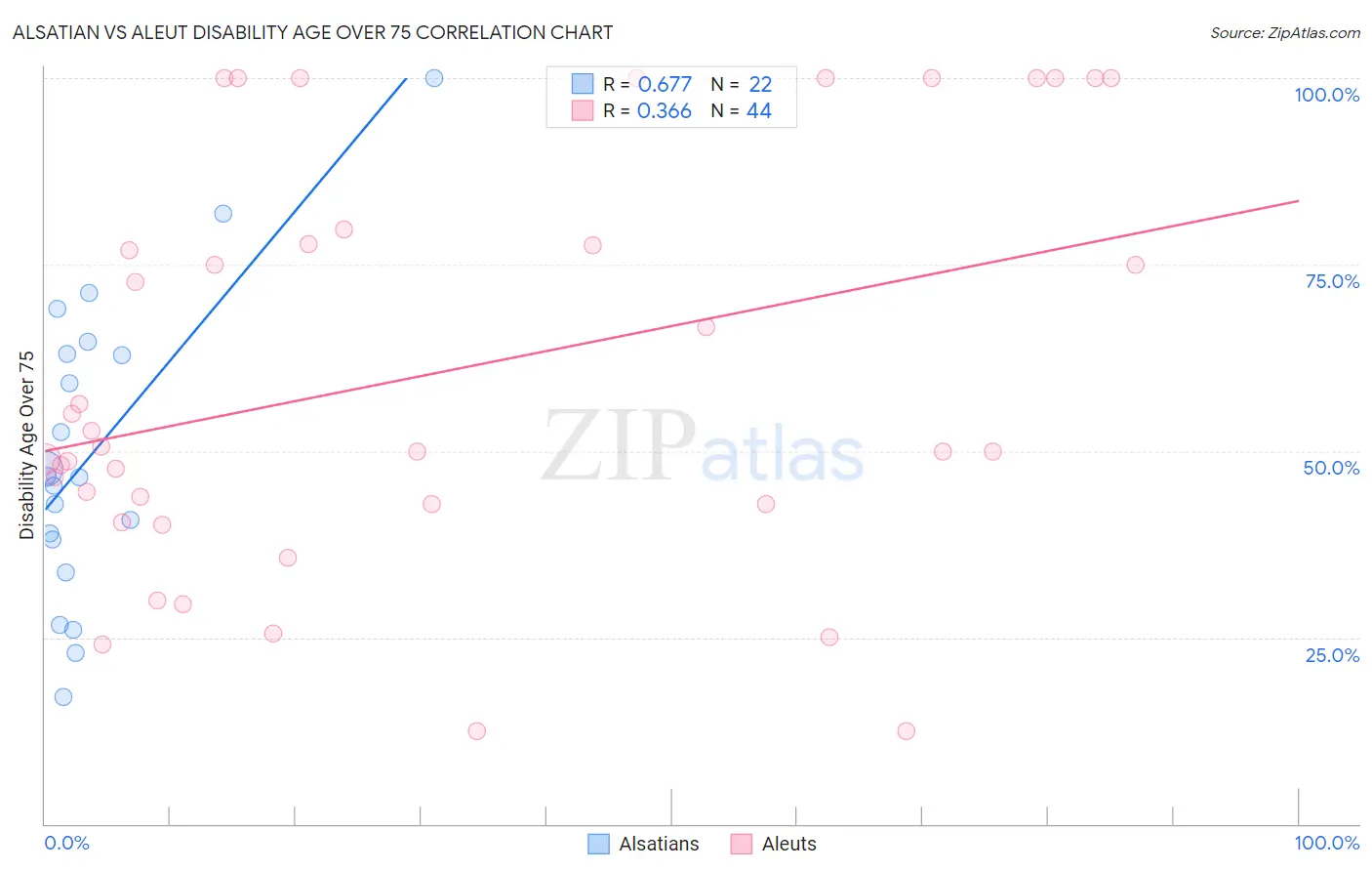 Alsatian vs Aleut Disability Age Over 75