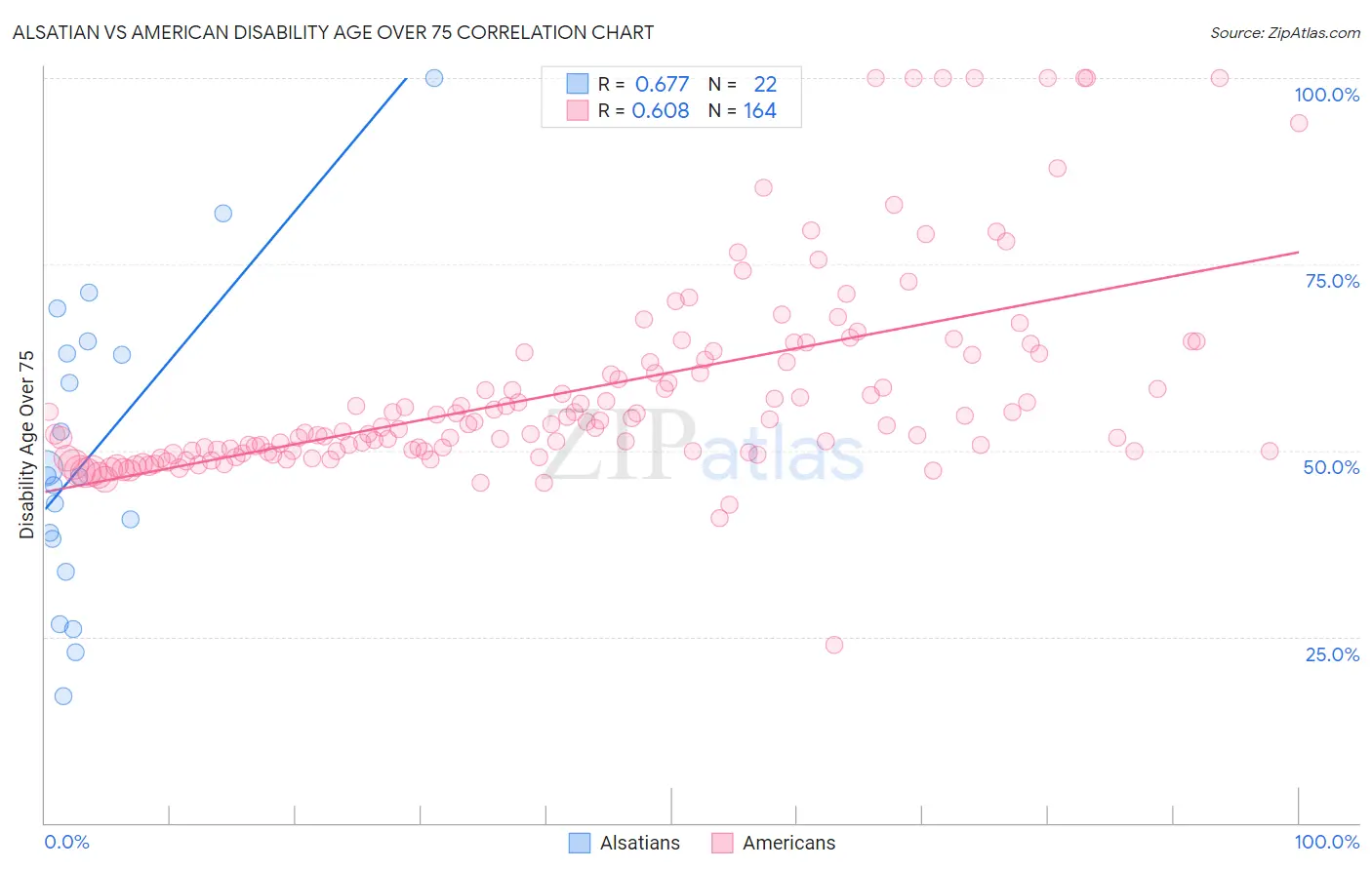 Alsatian vs American Disability Age Over 75