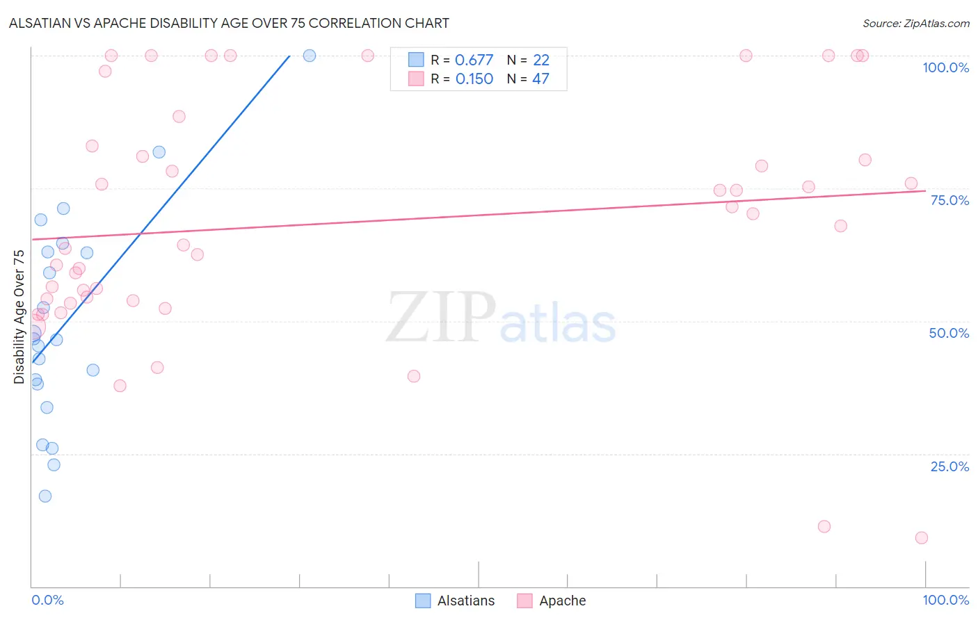 Alsatian vs Apache Disability Age Over 75