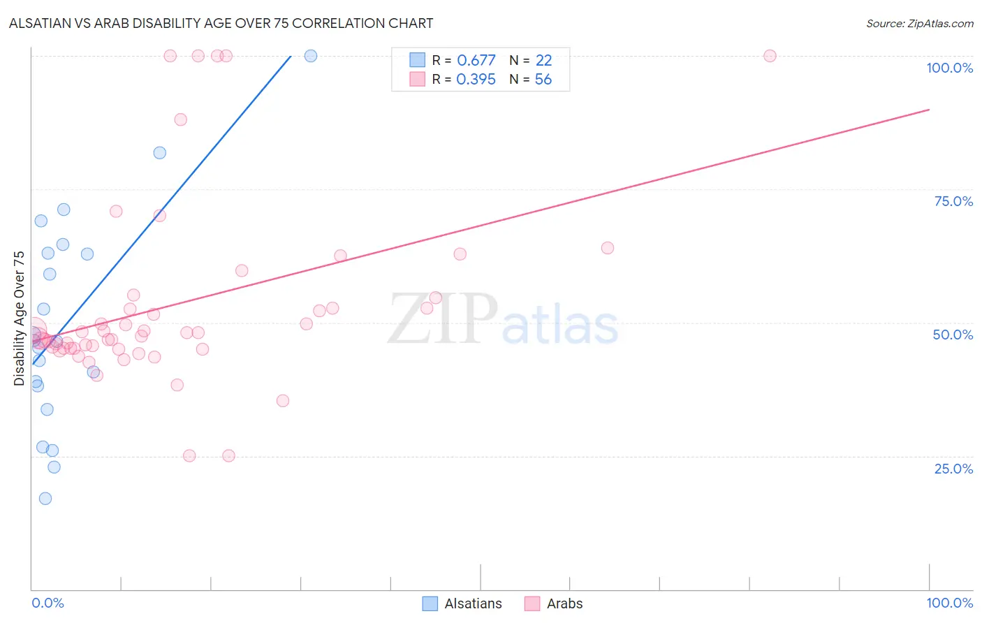 Alsatian vs Arab Disability Age Over 75