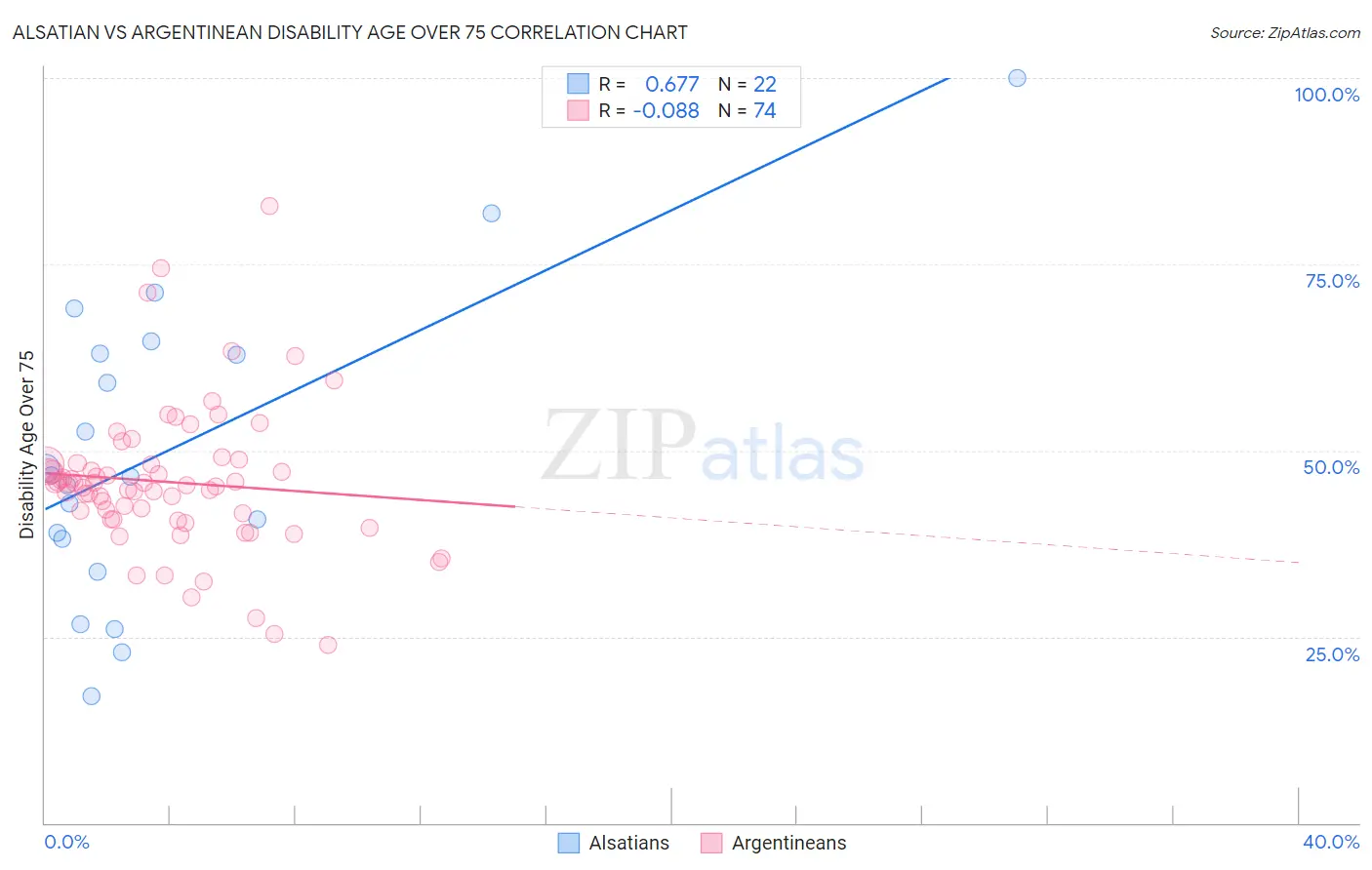Alsatian vs Argentinean Disability Age Over 75