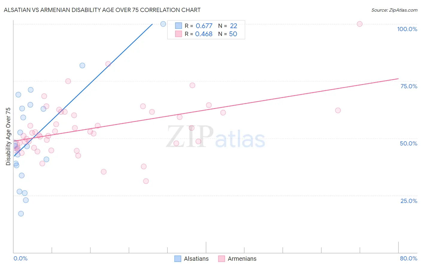 Alsatian vs Armenian Disability Age Over 75