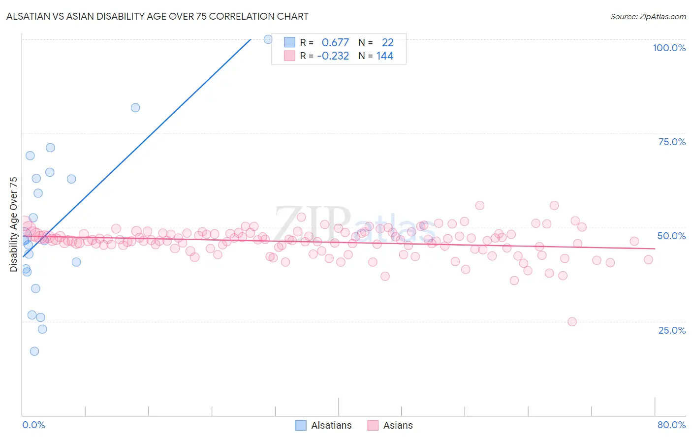 Alsatian vs Asian Disability Age Over 75