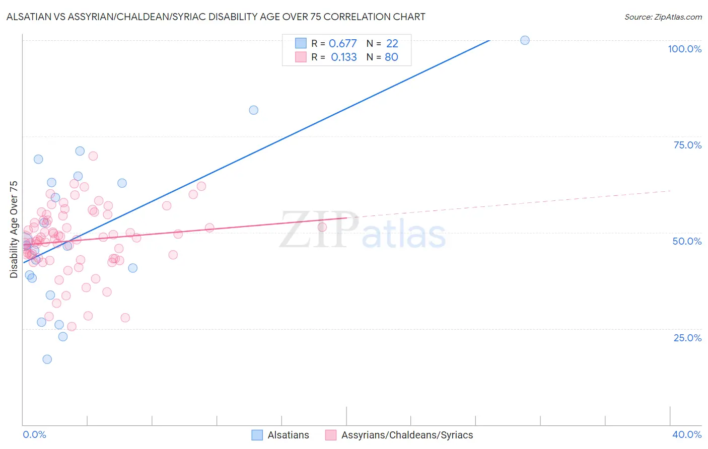 Alsatian vs Assyrian/Chaldean/Syriac Disability Age Over 75