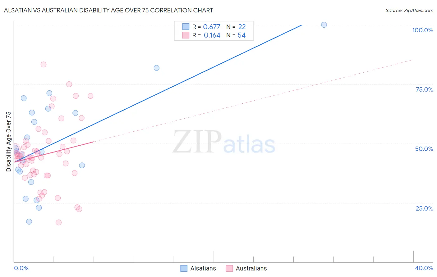 Alsatian vs Australian Disability Age Over 75