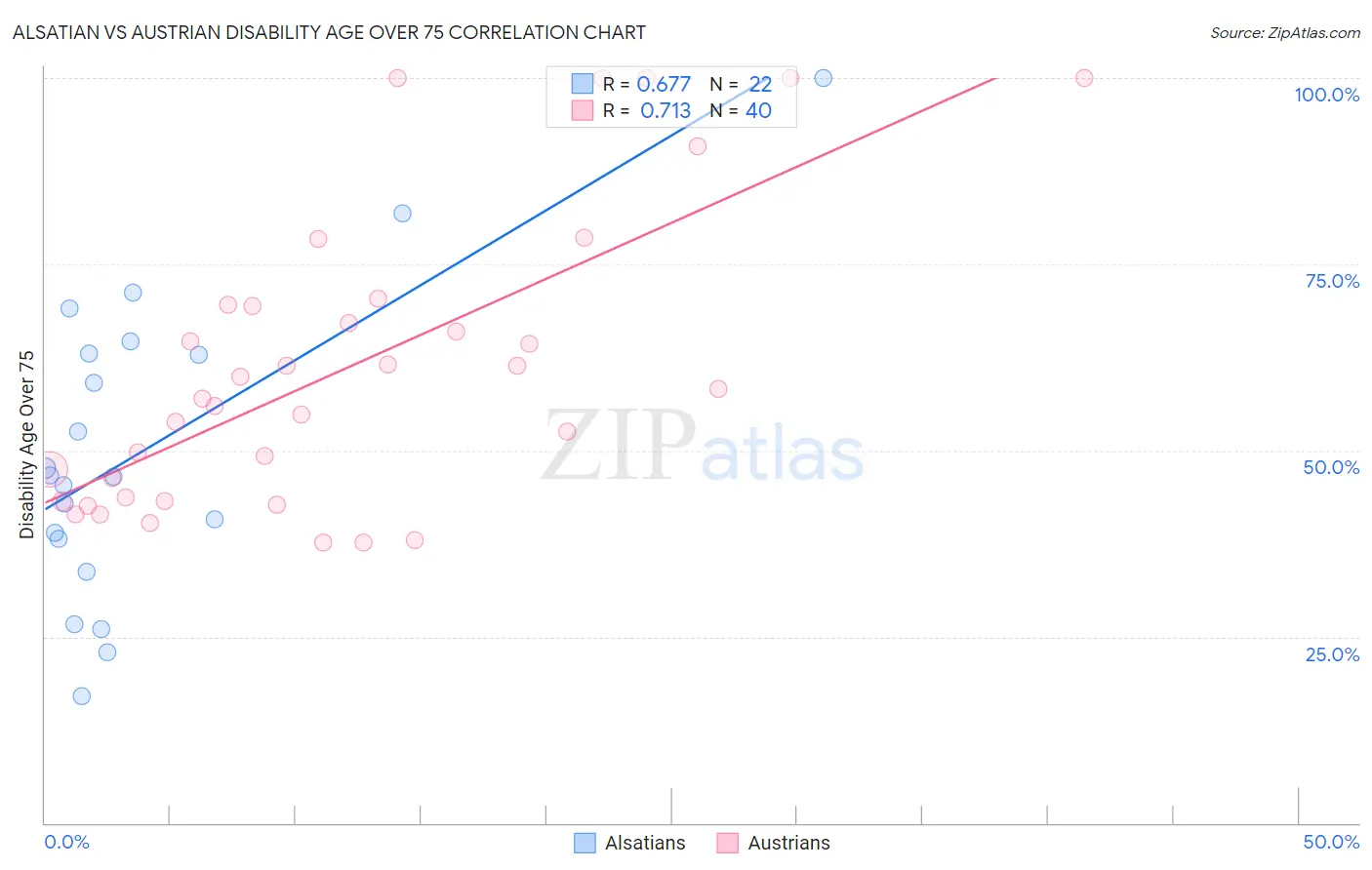 Alsatian vs Austrian Disability Age Over 75