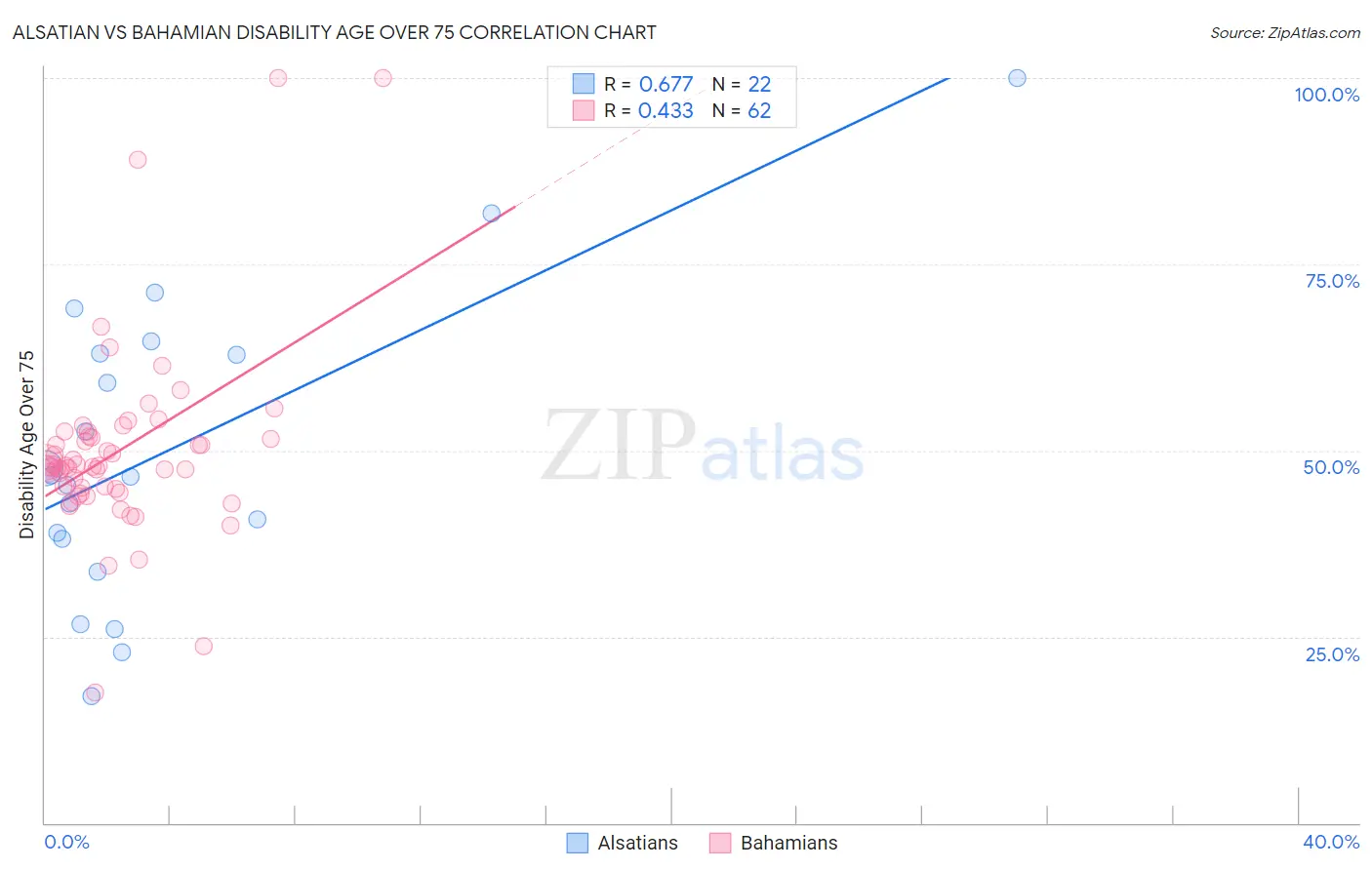 Alsatian vs Bahamian Disability Age Over 75