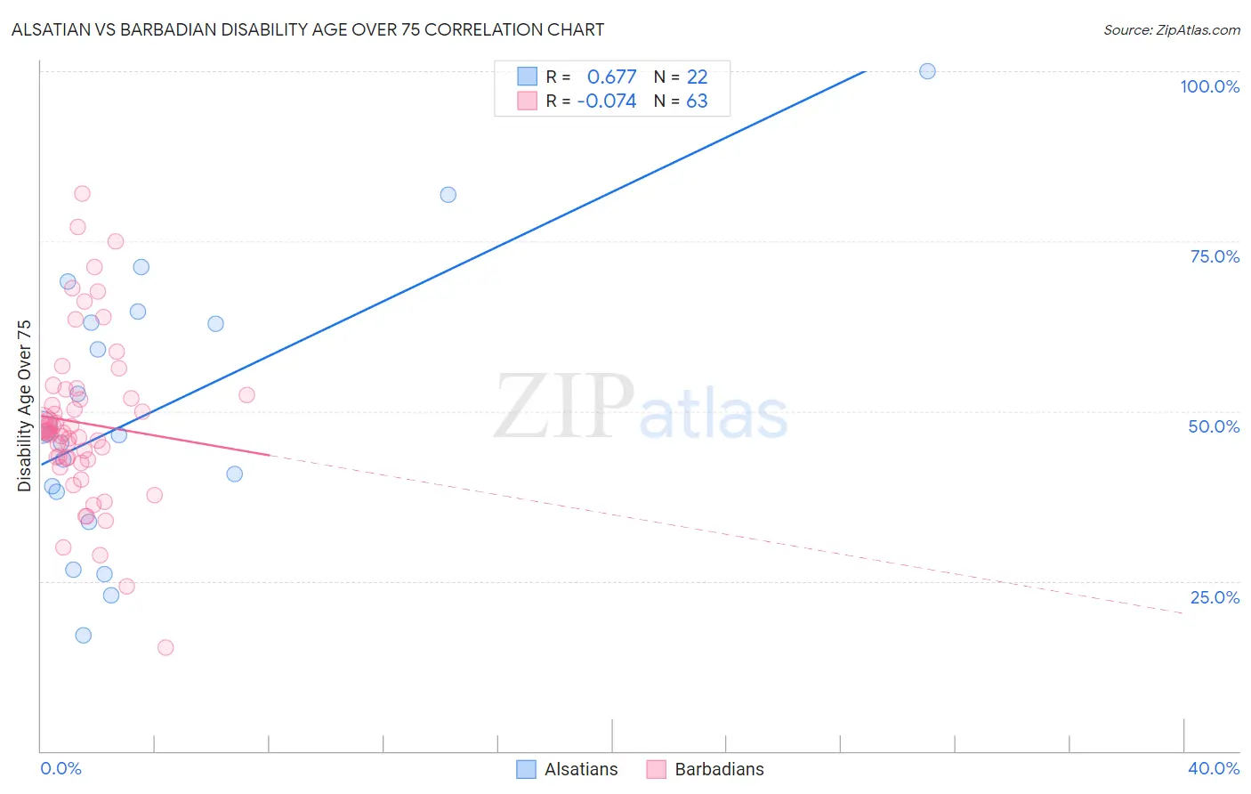 Alsatian vs Barbadian Disability Age Over 75