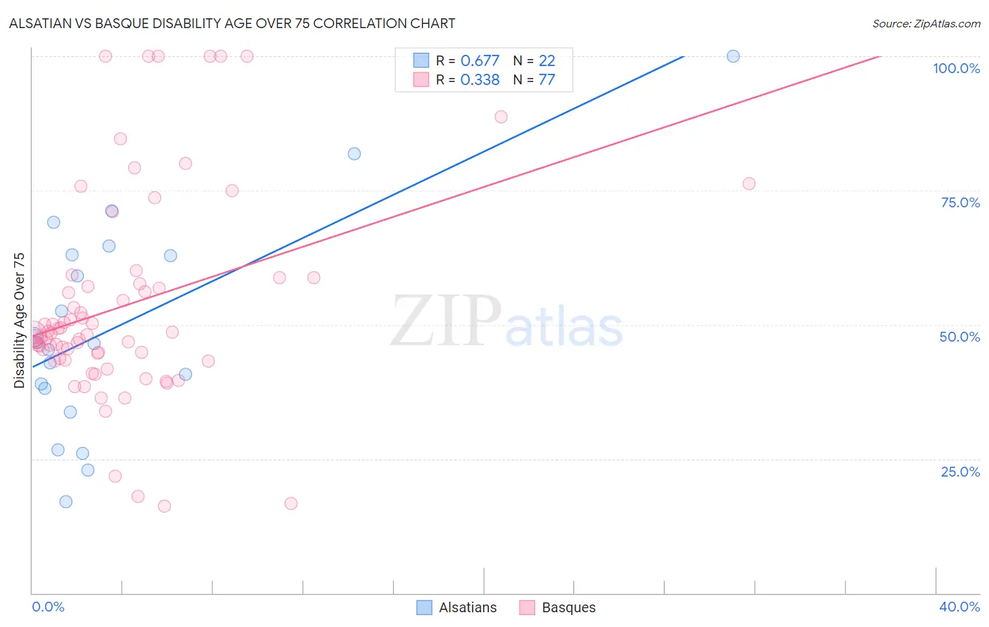 Alsatian vs Basque Disability Age Over 75