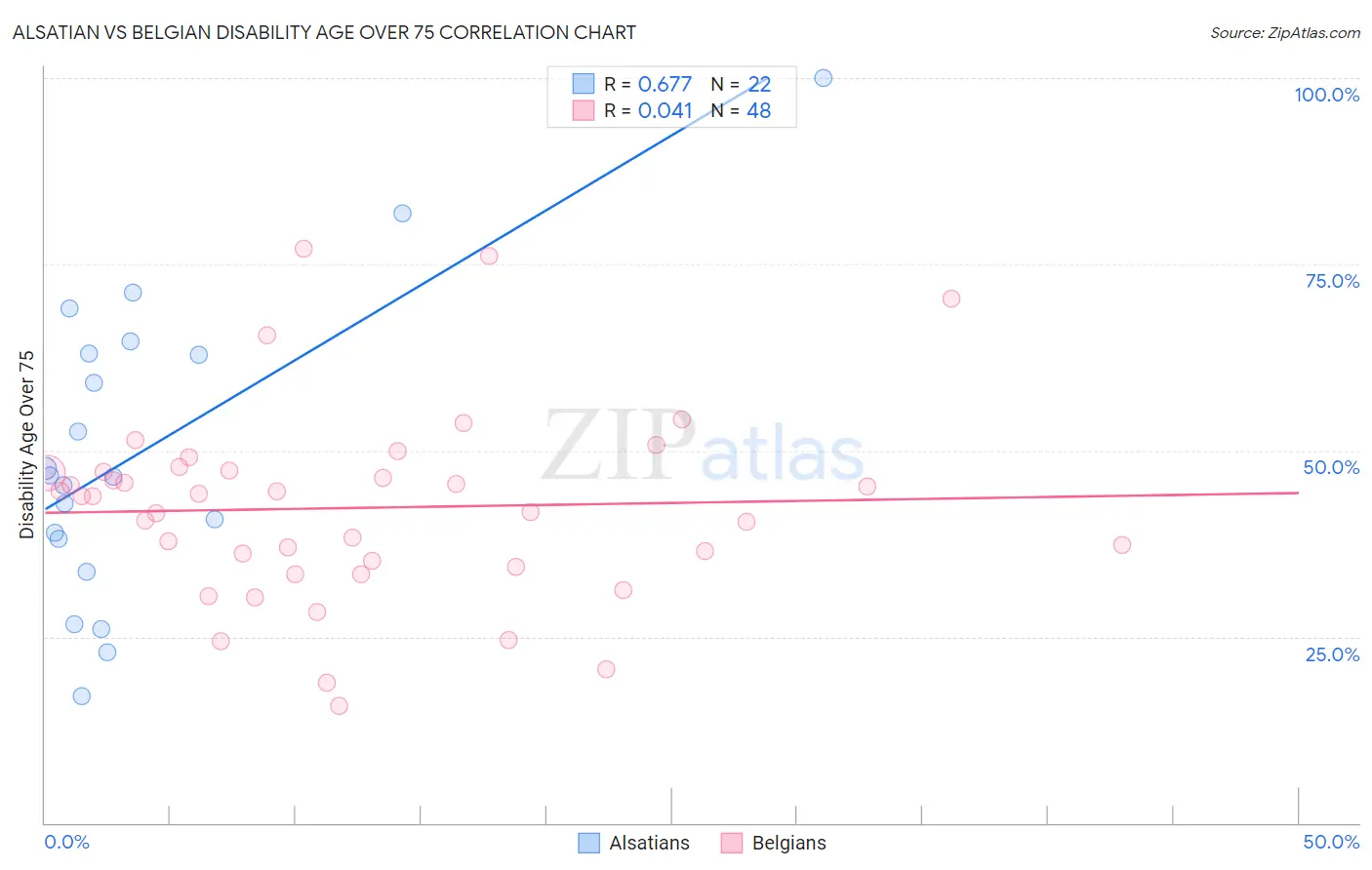 Alsatian vs Belgian Disability Age Over 75
