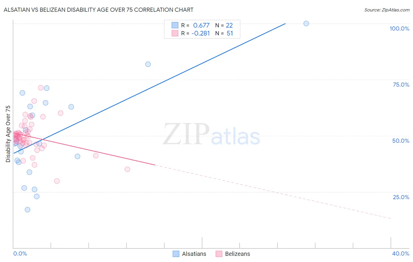 Alsatian vs Belizean Disability Age Over 75