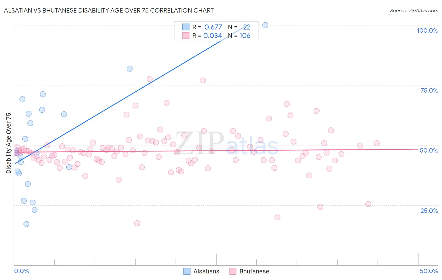 Alsatian vs Bhutanese Disability Age Over 75