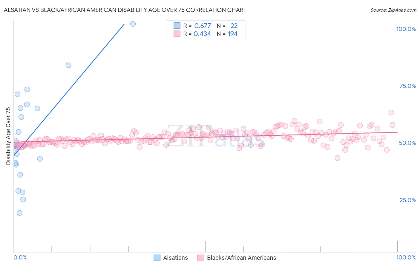 Alsatian vs Black/African American Disability Age Over 75