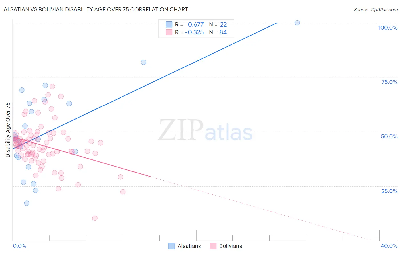 Alsatian vs Bolivian Disability Age Over 75