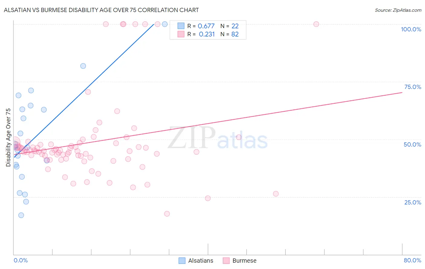 Alsatian vs Burmese Disability Age Over 75