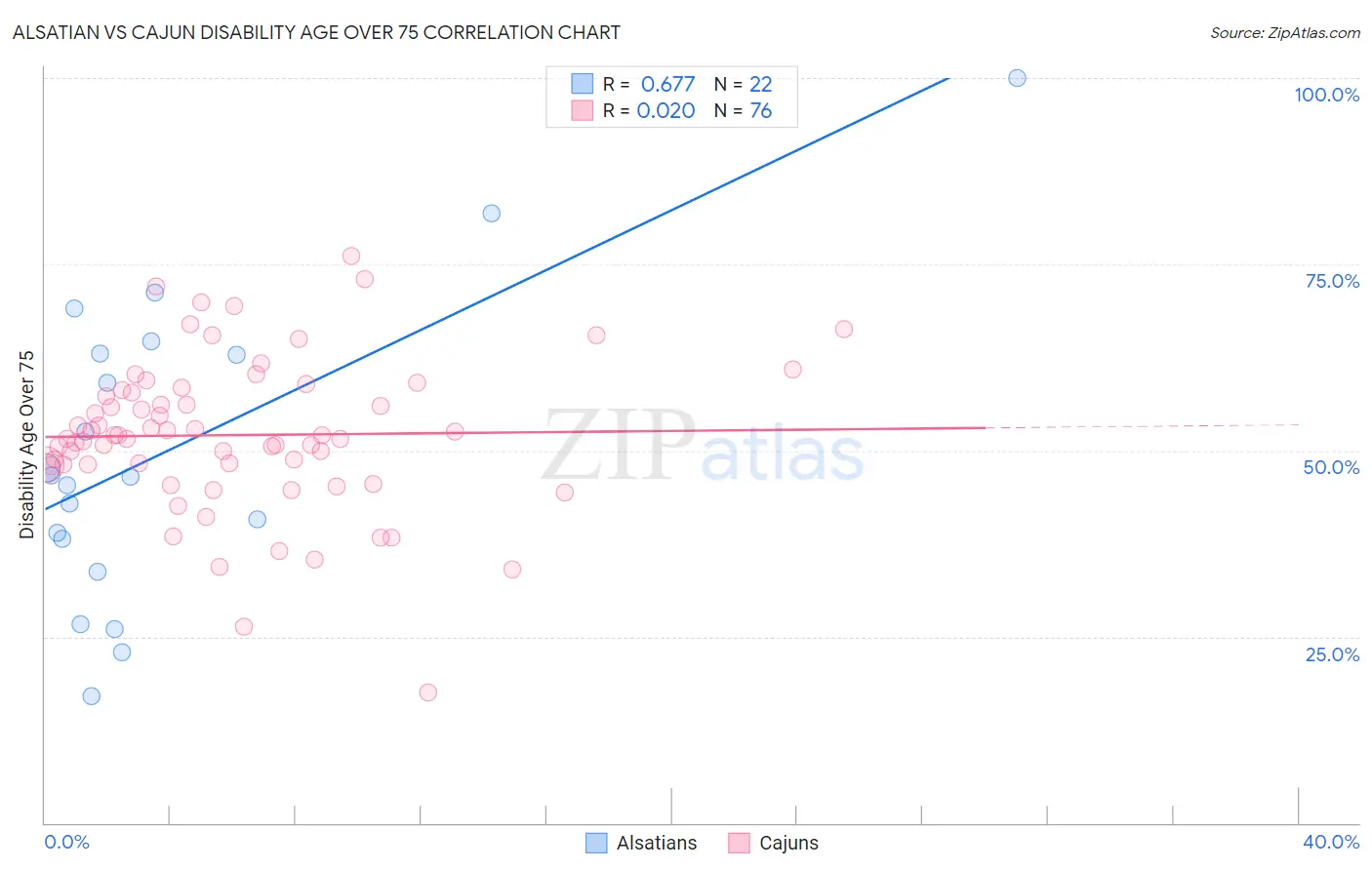 Alsatian vs Cajun Disability Age Over 75