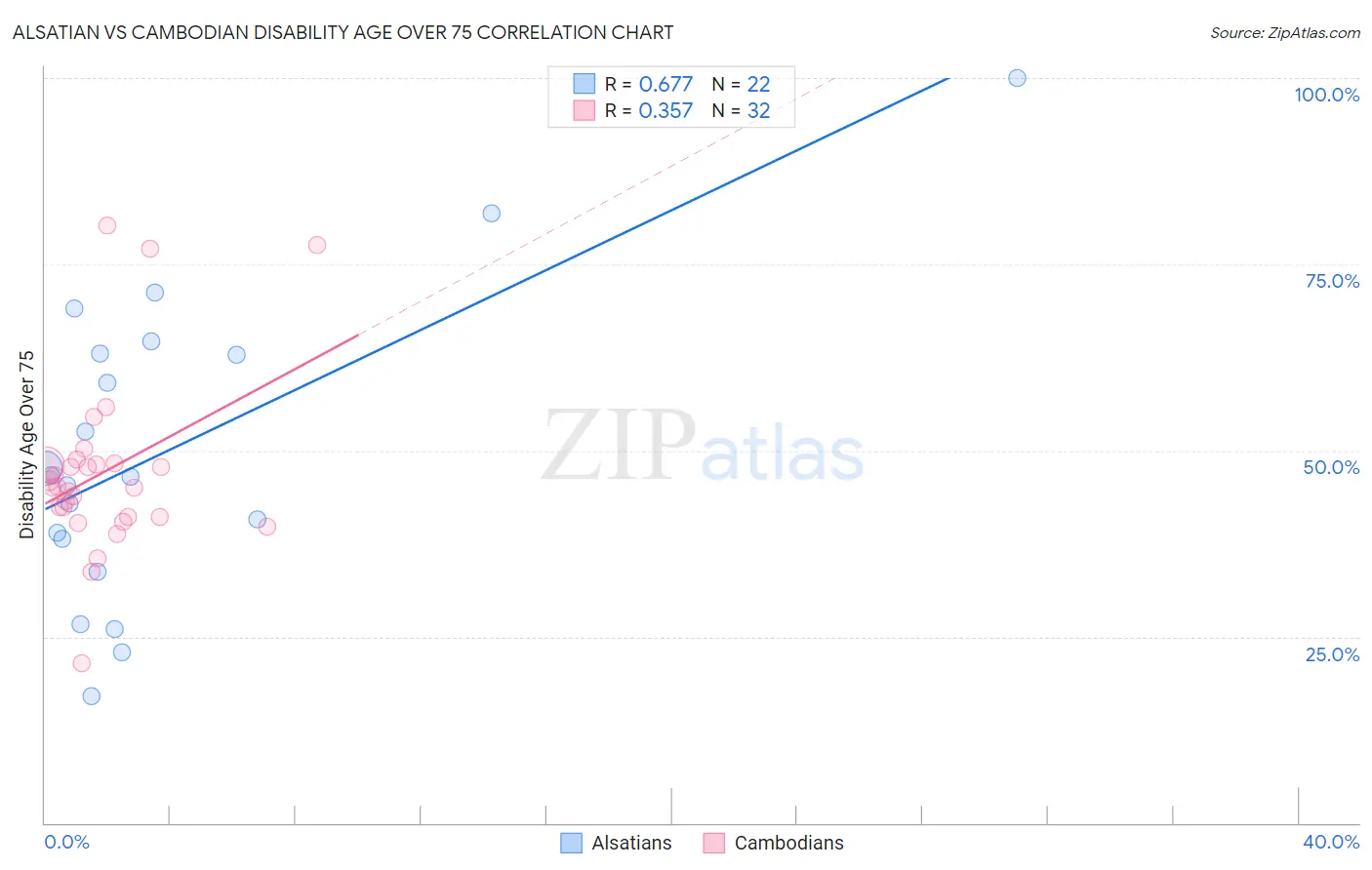 Alsatian vs Cambodian Disability Age Over 75