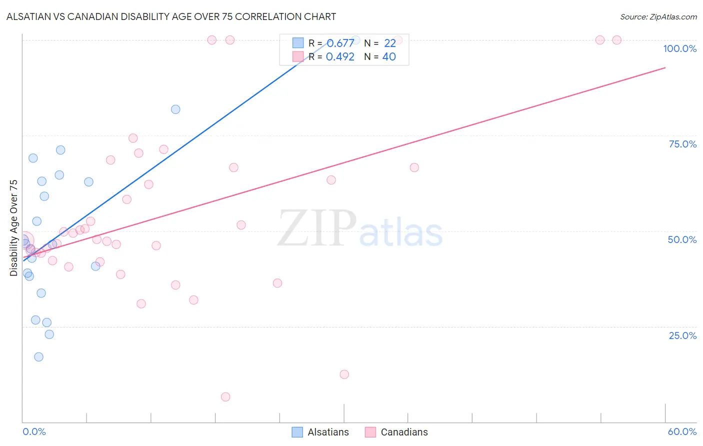 Alsatian vs Canadian Disability Age Over 75