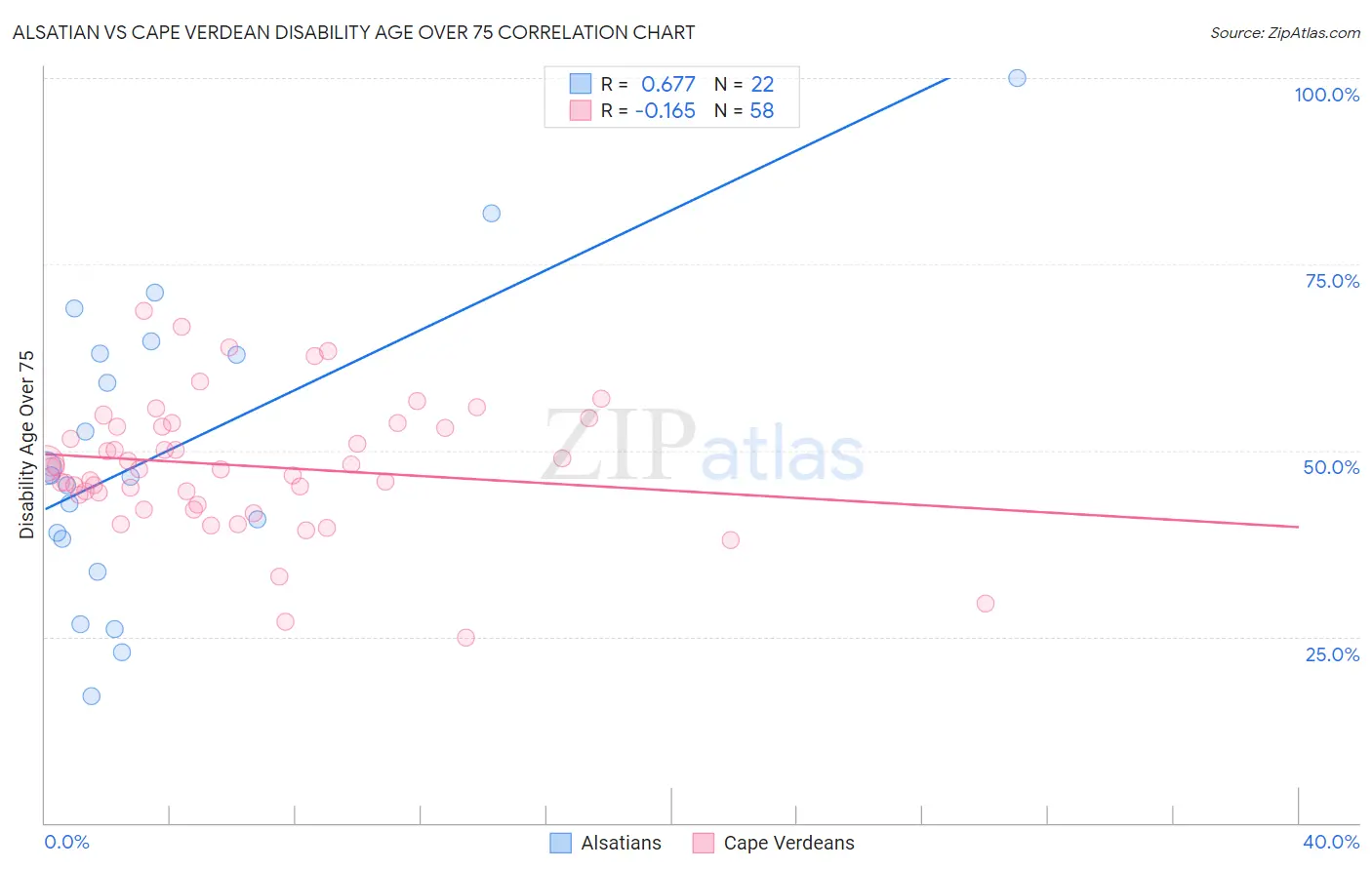 Alsatian vs Cape Verdean Disability Age Over 75