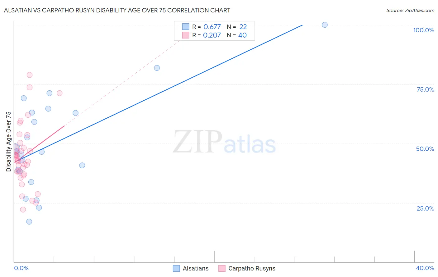 Alsatian vs Carpatho Rusyn Disability Age Over 75