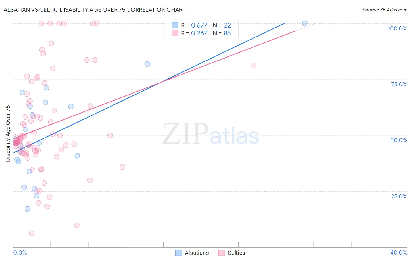 Alsatian vs Celtic Disability Age Over 75