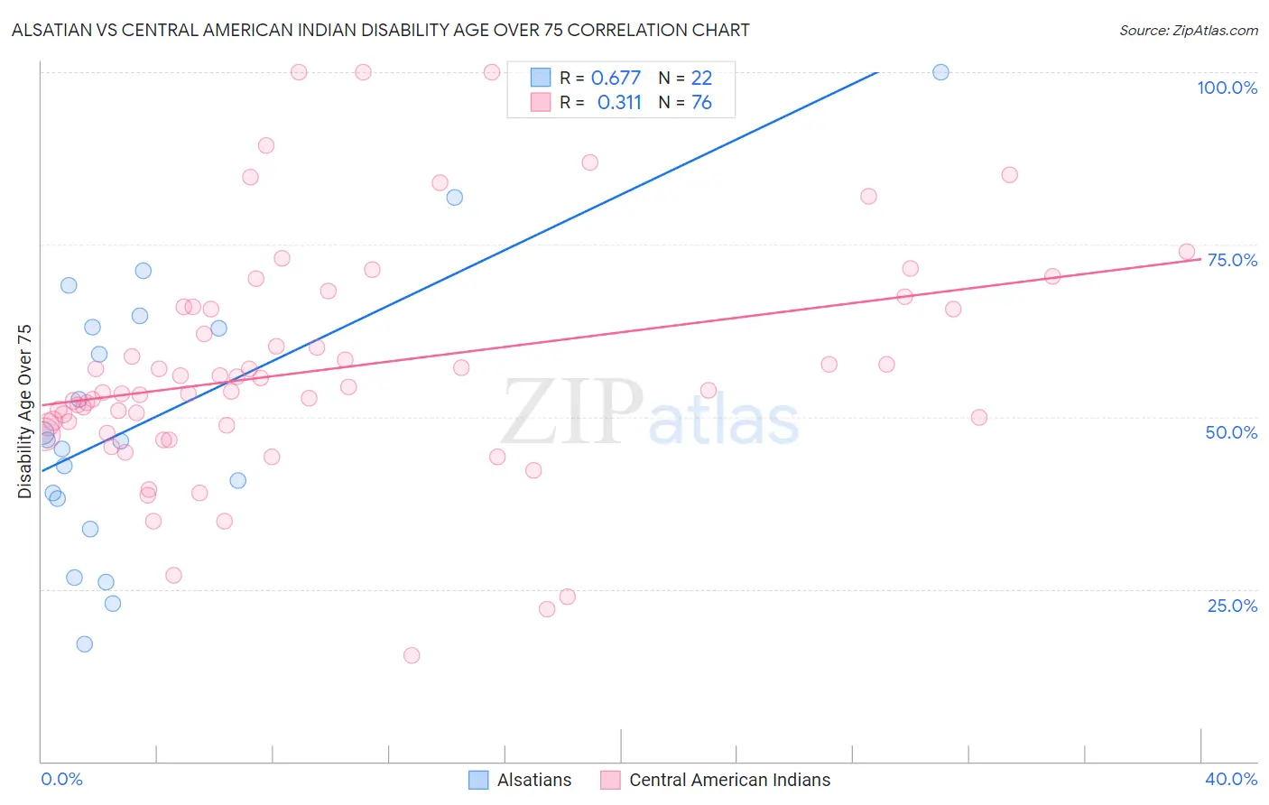 Alsatian vs Central American Indian Disability Age Over 75