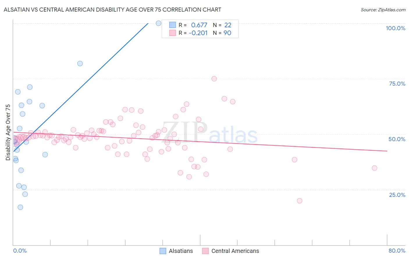 Alsatian vs Central American Disability Age Over 75