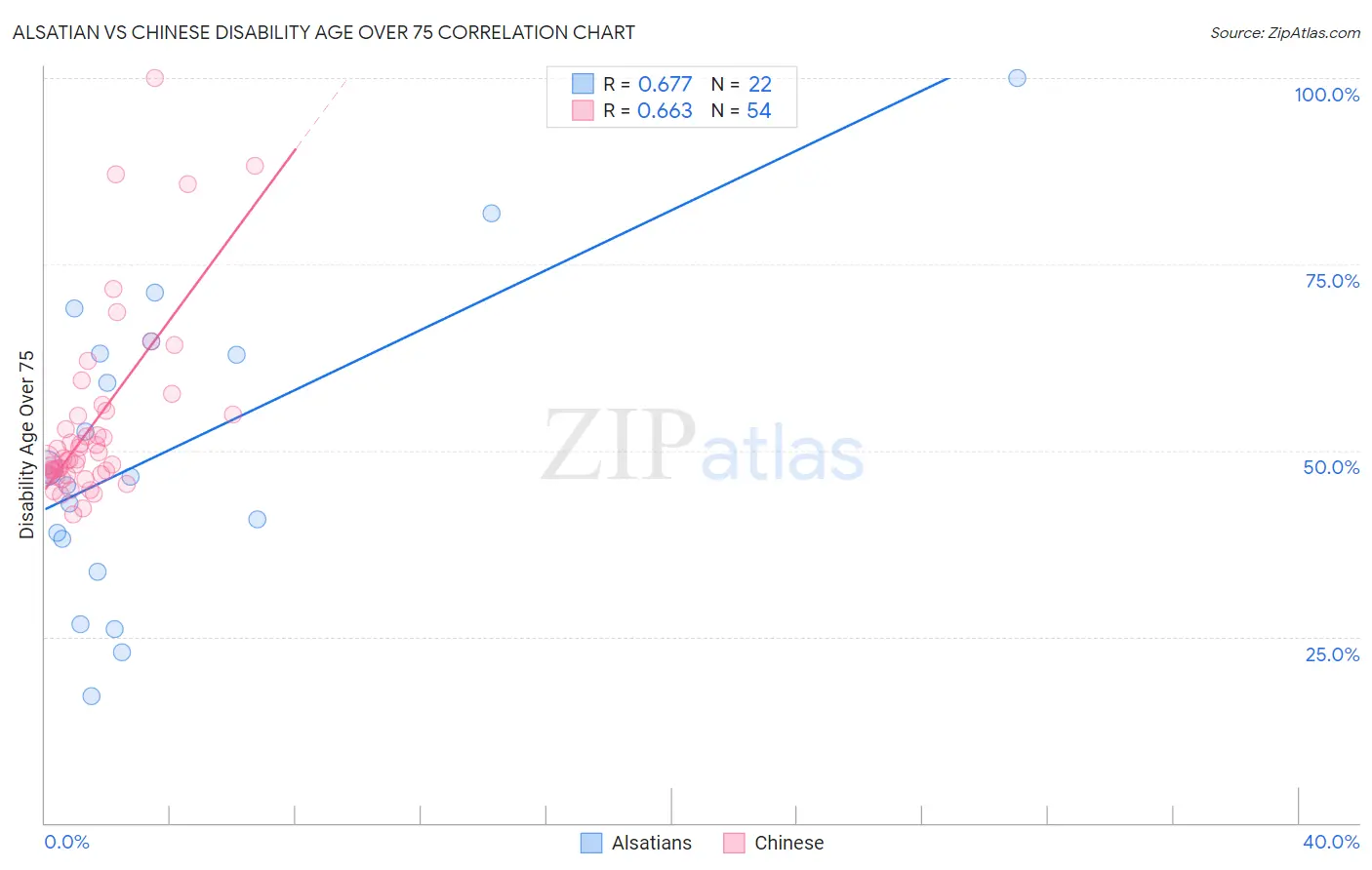 Alsatian vs Chinese Disability Age Over 75