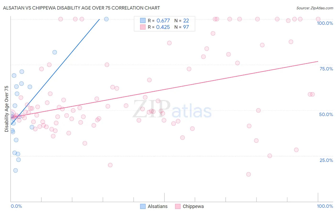 Alsatian vs Chippewa Disability Age Over 75