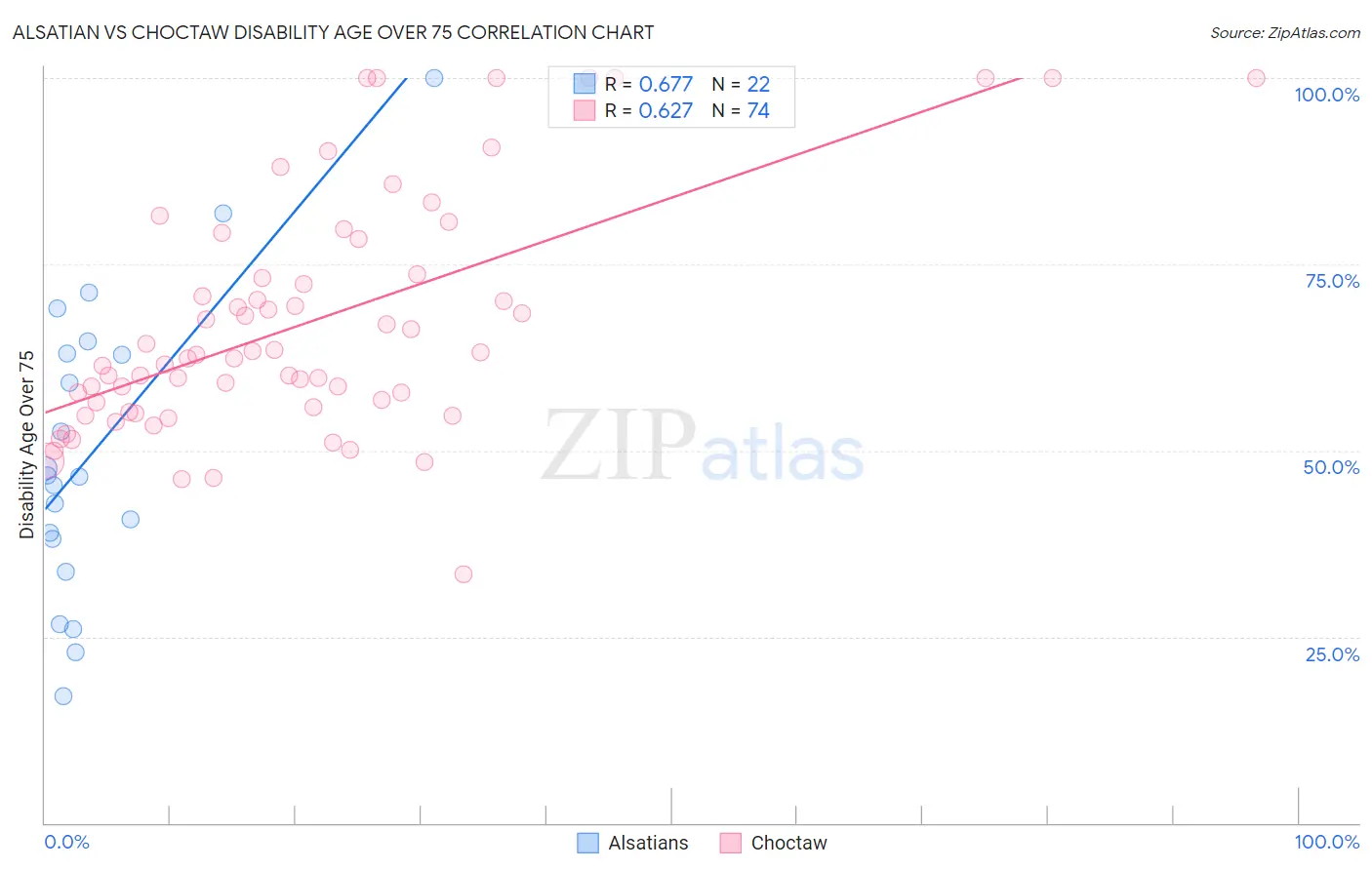 Alsatian vs Choctaw Disability Age Over 75