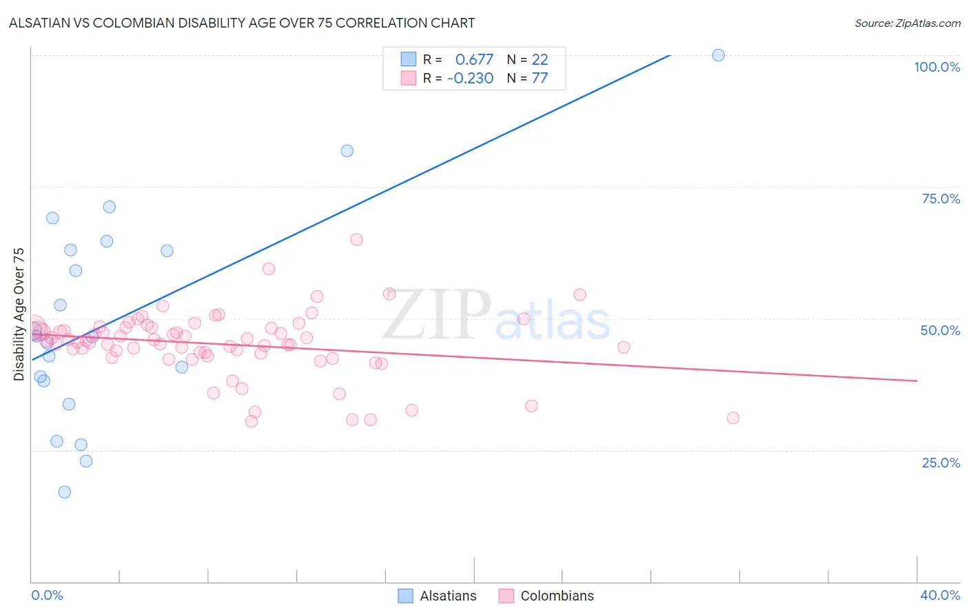 Alsatian vs Colombian Disability Age Over 75