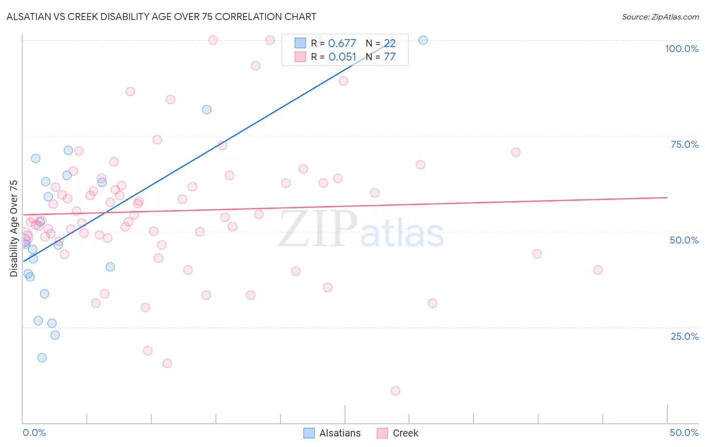 Alsatian vs Creek Disability Age Over 75