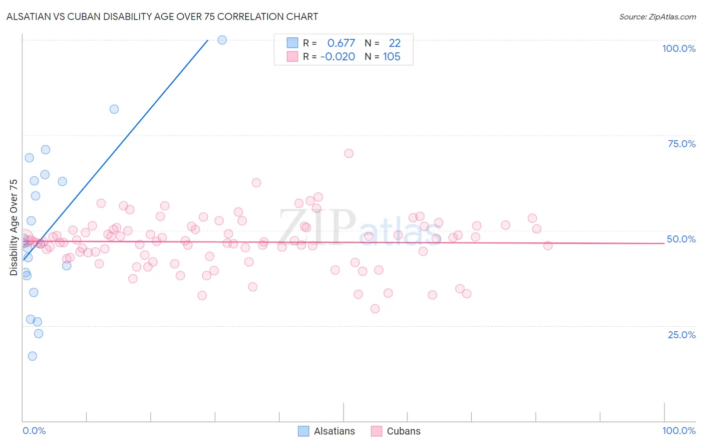 Alsatian vs Cuban Disability Age Over 75