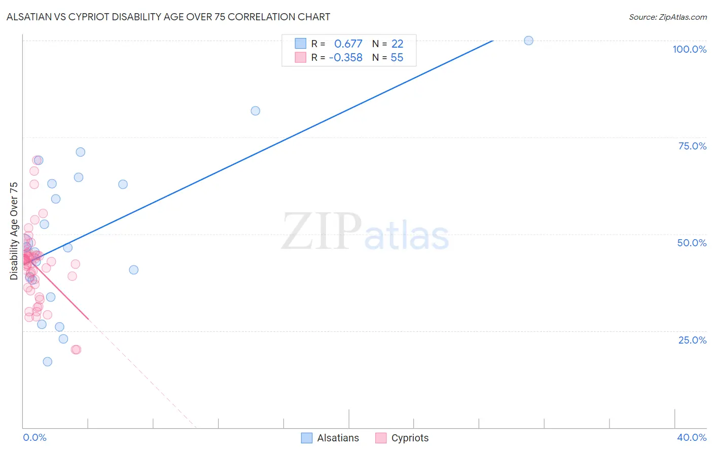 Alsatian vs Cypriot Disability Age Over 75